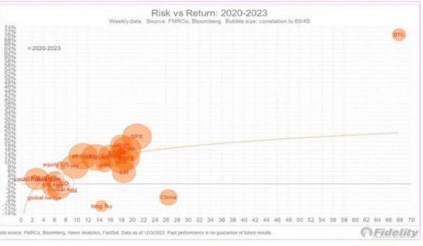 Risk vs Return: 2020–2023