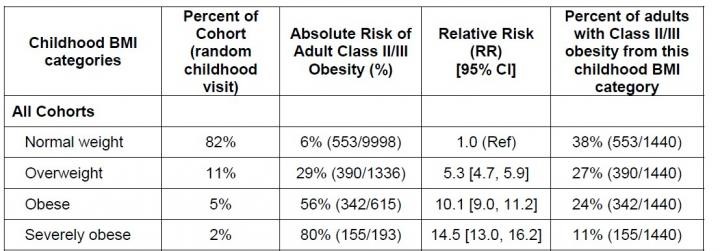 Risk of Severe Adult Obesity Can Be Predicted in Childhood (IMAGE)